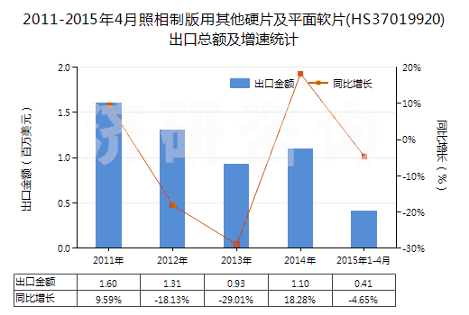 2011-2015年4月照相制版用其他硬片及平面軟片(HS37019920)出口總額及增速統(tǒng)計(jì) 2011-2015年4月照相制版用其他硬片及平面軟片(HS37019920)出口總額及增速統(tǒng)計(jì)